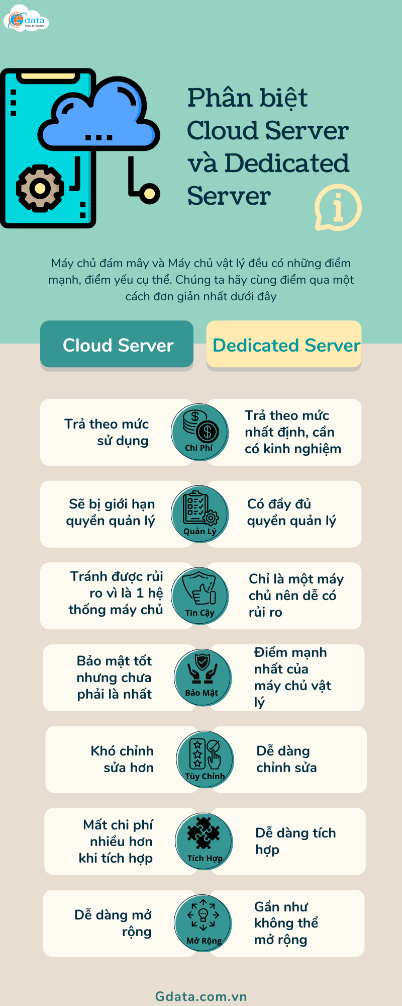 Gdata.com.vn cloud server vs dedicated