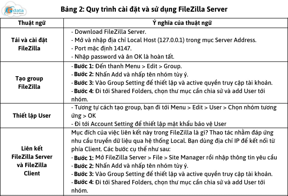 Gdata - FileZilla là gì? Hướng dẫn cách cài đặt FileZilla từ A đến Z (10)