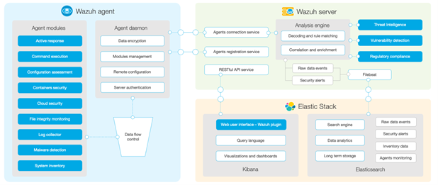 Wazuh có thể được cấu hình để tích hợp thêm với Elastic Stack
